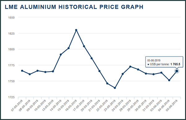 Aluminum News